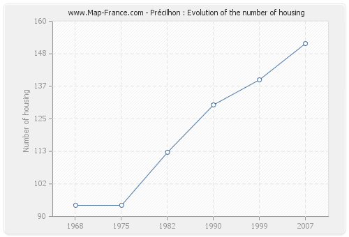 Précilhon : Evolution of the number of housing