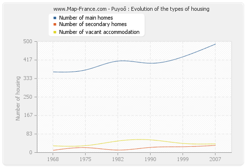 Puyoô : Evolution of the types of housing