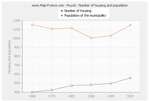 Puyoô : Number of housing and population