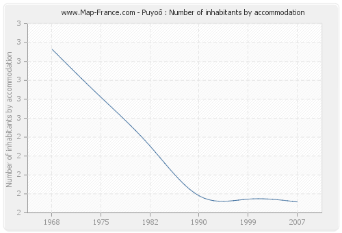 Puyoô : Number of inhabitants by accommodation