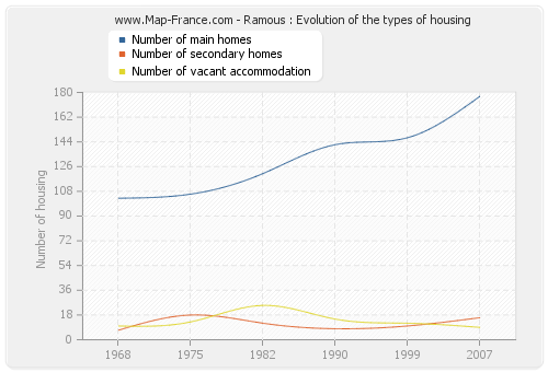 Ramous : Evolution of the types of housing
