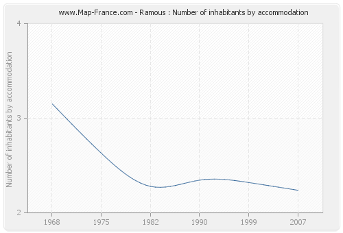 Ramous : Number of inhabitants by accommodation