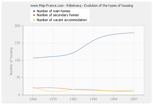 Rébénacq : Evolution of the types of housing