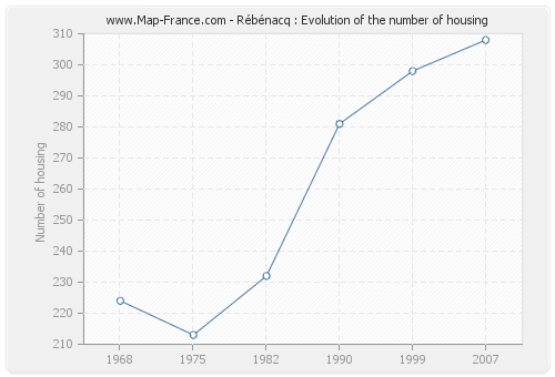 Rébénacq : Evolution of the number of housing