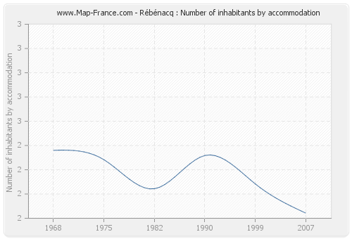Rébénacq : Number of inhabitants by accommodation