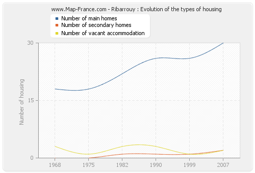 Ribarrouy : Evolution of the types of housing