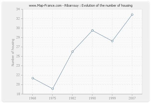 Ribarrouy : Evolution of the number of housing