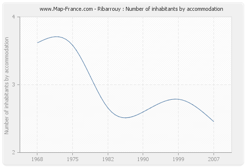 Ribarrouy : Number of inhabitants by accommodation
