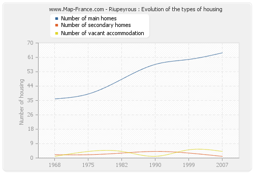 Riupeyrous : Evolution of the types of housing