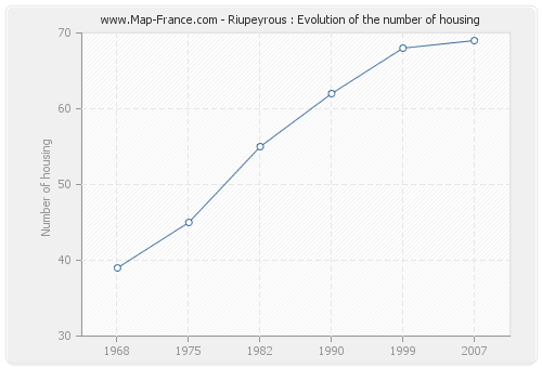 Riupeyrous : Evolution of the number of housing