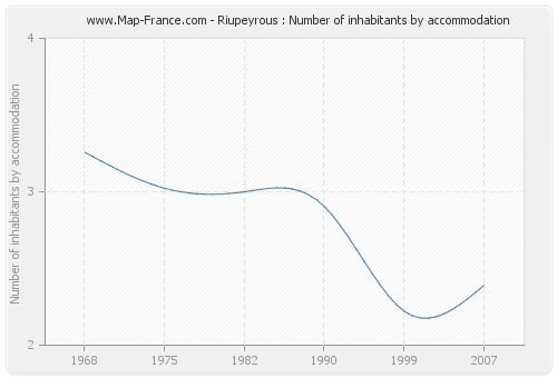 Riupeyrous : Number of inhabitants by accommodation