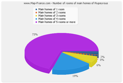 Number of rooms of main homes of Riupeyrous