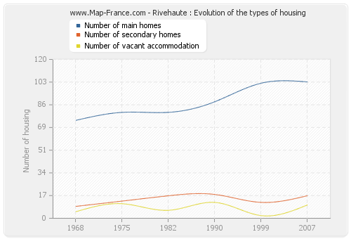 Rivehaute : Evolution of the types of housing