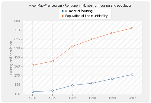 Rontignon : Number of housing and population