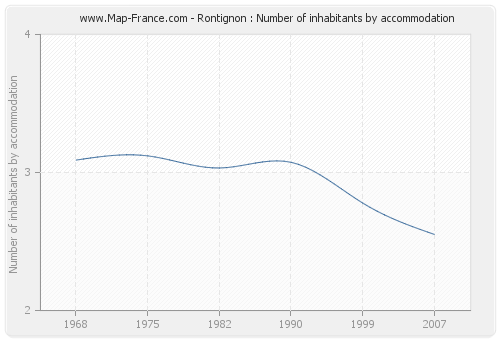 Rontignon : Number of inhabitants by accommodation