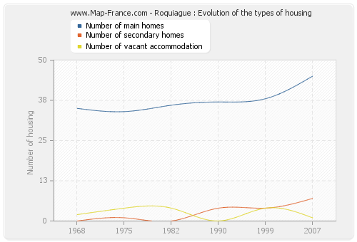 Roquiague : Evolution of the types of housing
