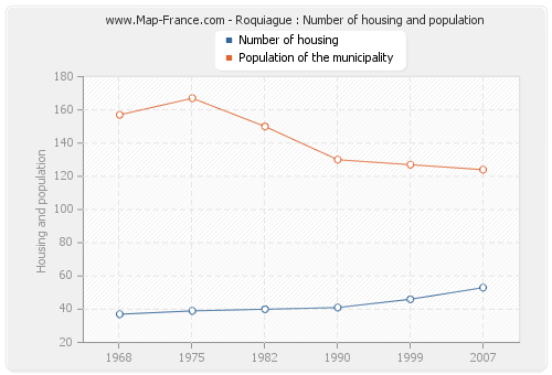 Roquiague : Number of housing and population