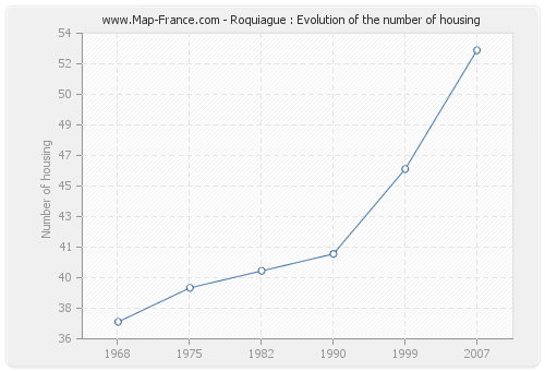 Roquiague : Evolution of the number of housing