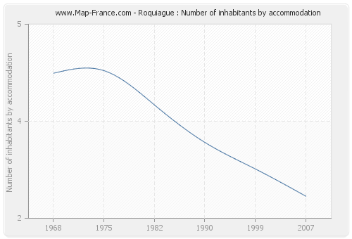 Roquiague : Number of inhabitants by accommodation