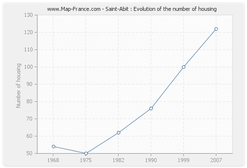 Saint-Abit : Evolution of the number of housing