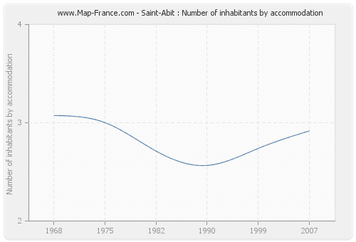 Saint-Abit : Number of inhabitants by accommodation