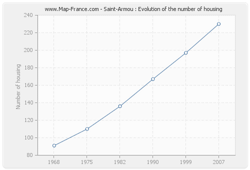 Saint-Armou : Evolution of the number of housing