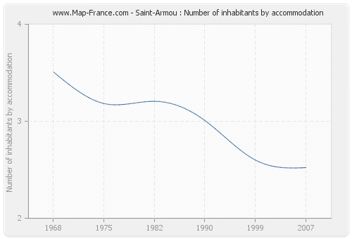 Saint-Armou : Number of inhabitants by accommodation