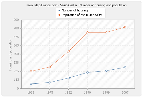 Saint-Castin : Number of housing and population