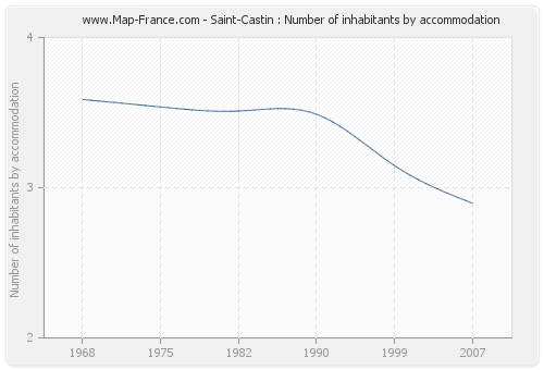 Saint-Castin : Number of inhabitants by accommodation