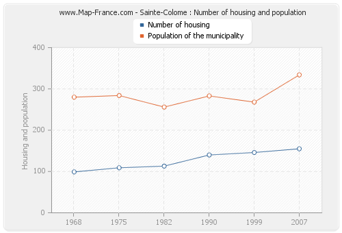 Sainte-Colome : Number of housing and population