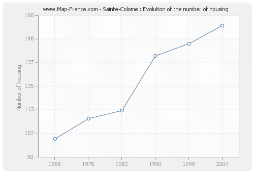 Sainte-Colome : Evolution of the number of housing