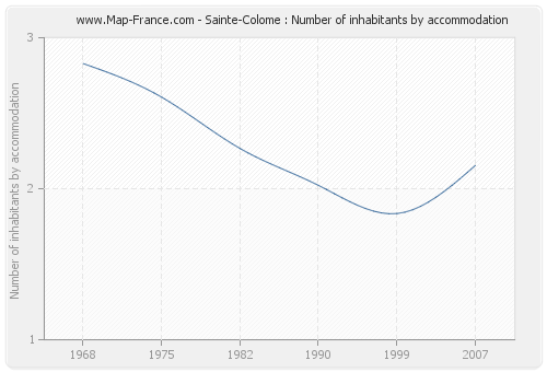 Sainte-Colome : Number of inhabitants by accommodation