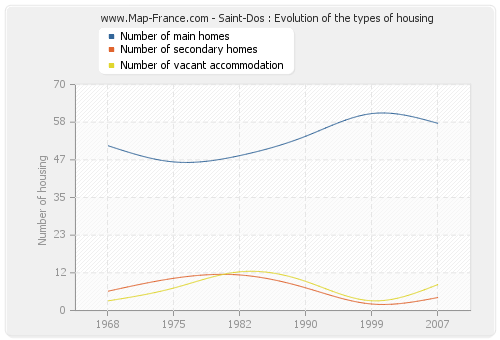Saint-Dos : Evolution of the types of housing