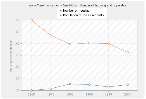 Saint-Dos : Number of housing and population