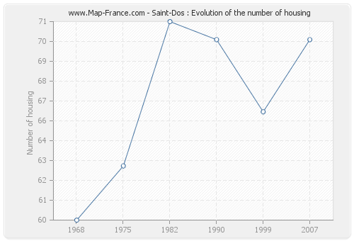 Saint-Dos : Evolution of the number of housing