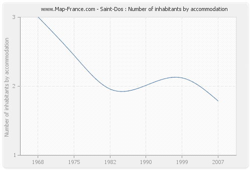 Saint-Dos : Number of inhabitants by accommodation