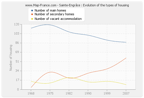 Sainte-Engrâce : Evolution of the types of housing