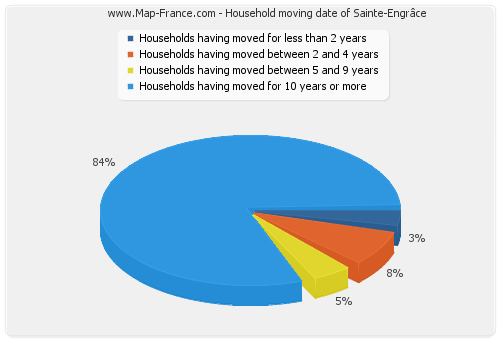 Household moving date of Sainte-Engrâce
