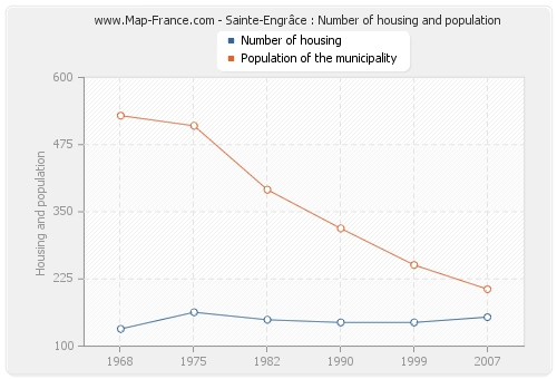 Sainte-Engrâce : Number of housing and population
