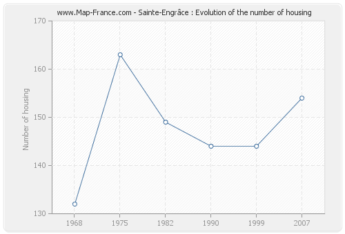 Sainte-Engrâce : Evolution of the number of housing