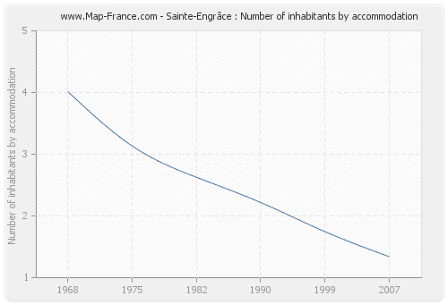 Sainte-Engrâce : Number of inhabitants by accommodation