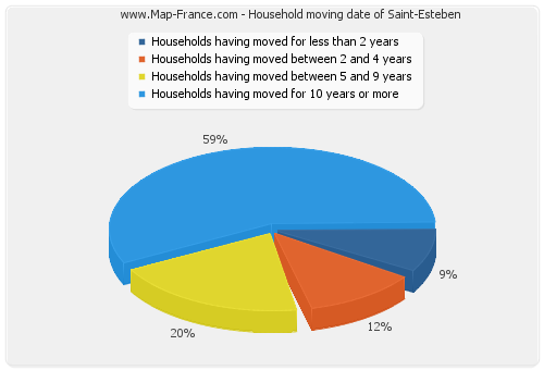 Household moving date of Saint-Esteben