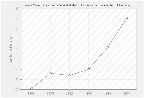 Saint-Esteben : Evolution of the number of housing