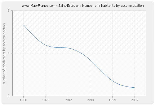 Saint-Esteben : Number of inhabitants by accommodation