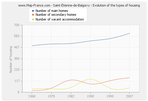 Saint-Étienne-de-Baïgorry : Evolution of the types of housing