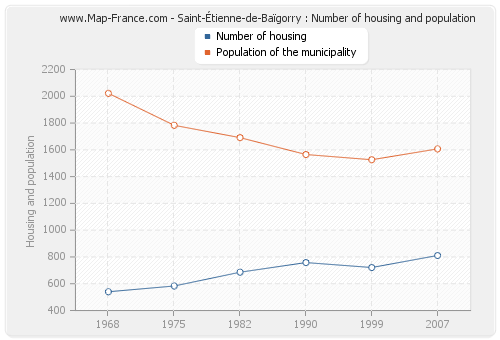 Saint-Étienne-de-Baïgorry : Number of housing and population