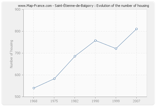 Saint-Étienne-de-Baïgorry : Evolution of the number of housing