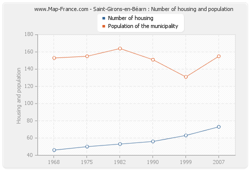 Saint-Girons-en-Béarn : Number of housing and population