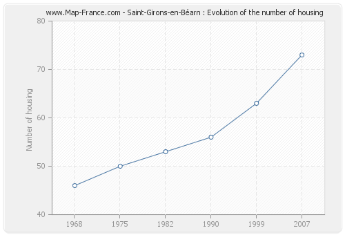 Saint-Girons-en-Béarn : Evolution of the number of housing