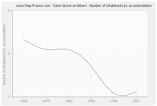 Saint-Girons-en-Béarn : Number of inhabitants by accommodation
